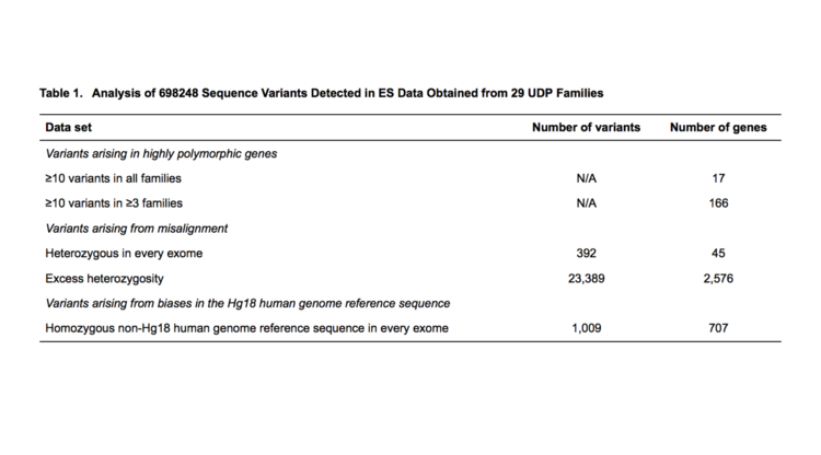 Detecting false-positive signals in exome sequencing