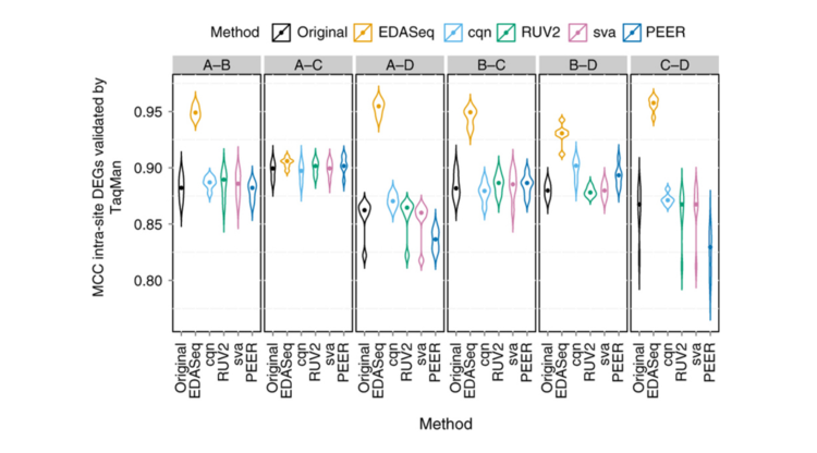 Detecting and correcting systematic variation in large-scale RNA sequencing data