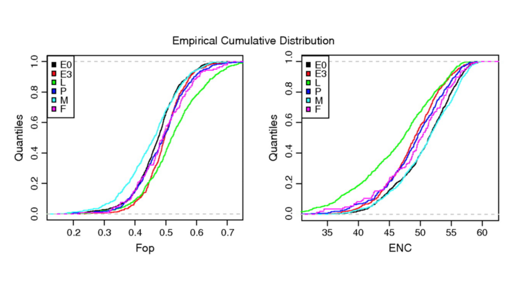Developmental stage and level of codon usage bias in drosophila